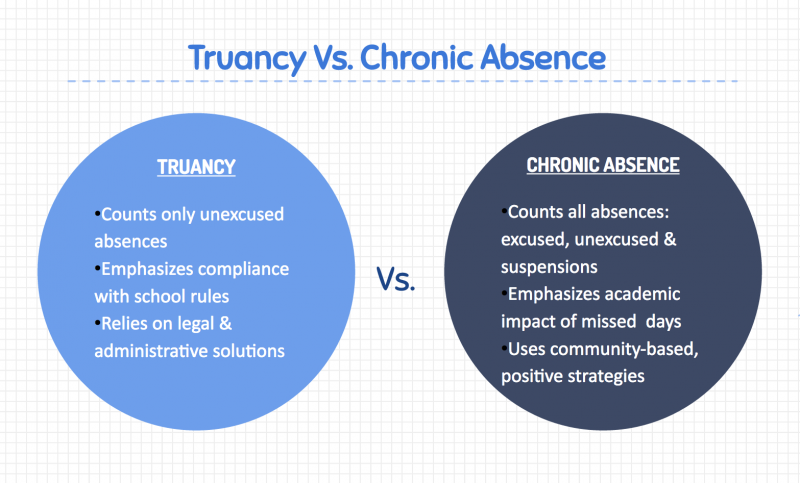 Truancy versus Chronic Absenteeism