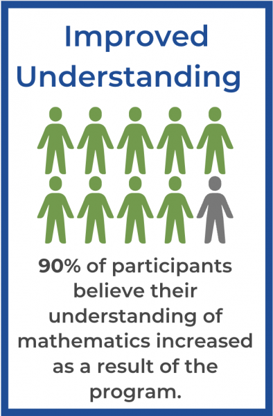 improved understanding chart