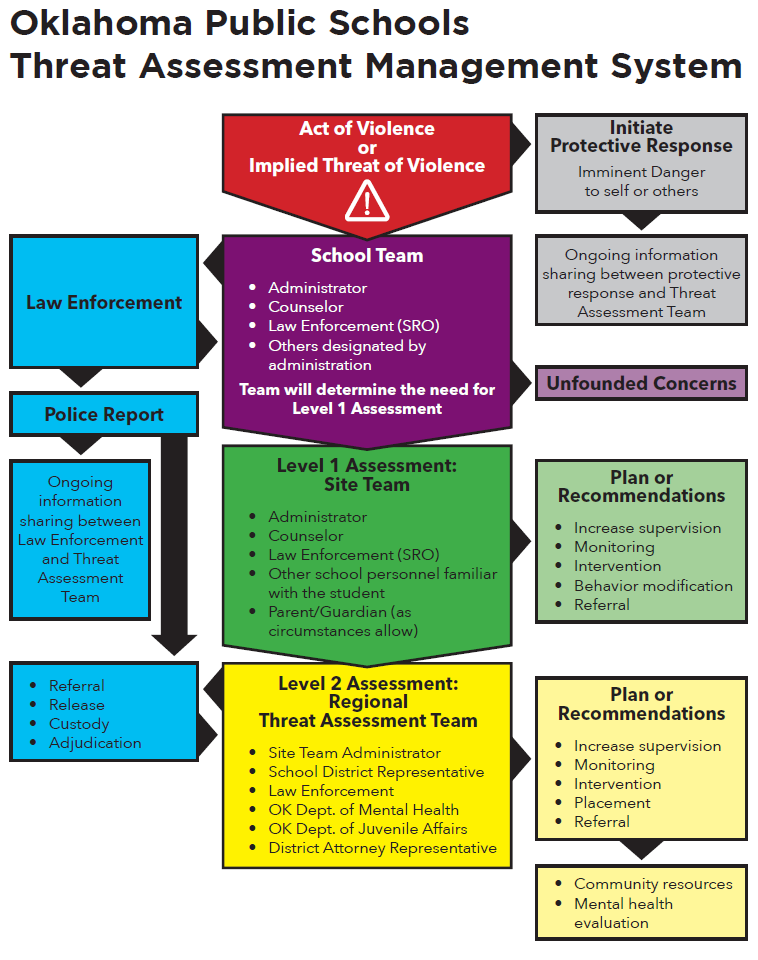 Oklahoma Public Schools Threat Assessment Management System